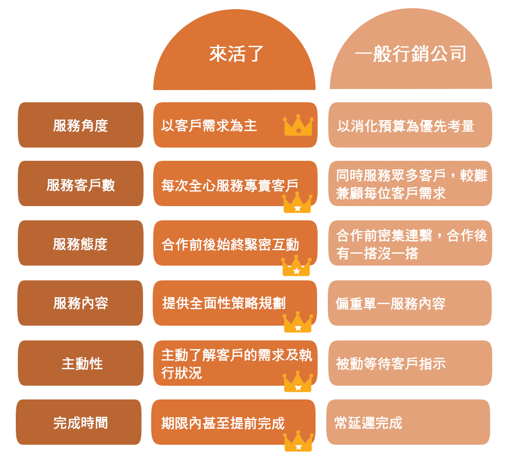 行銷公司比較